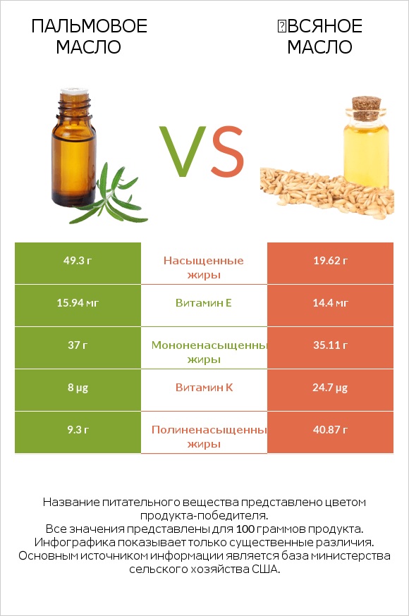 Пальмовое масло vs Օвсяное масло infographic