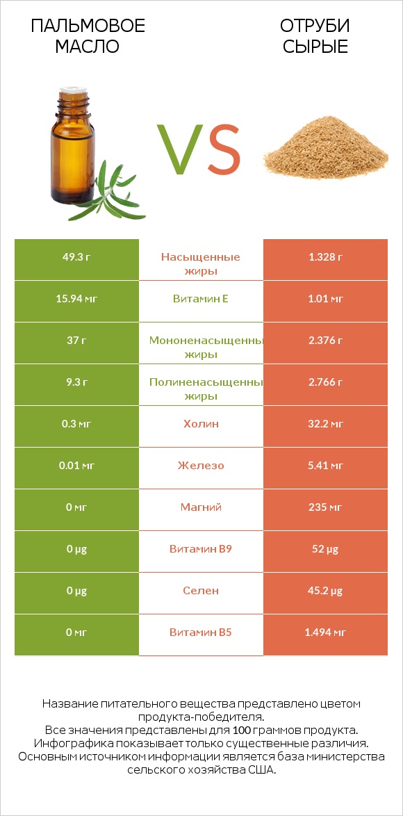 Пальмовое масло vs Отруби сырые infographic