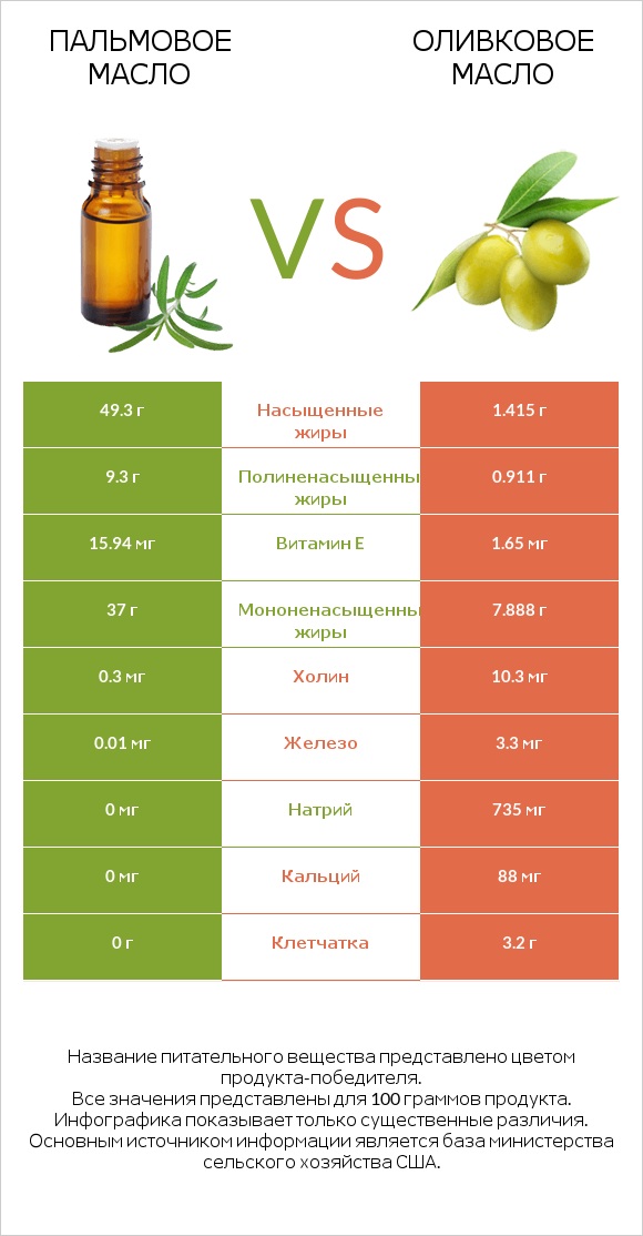 Пальмовое масло vs Оливковое масло infographic