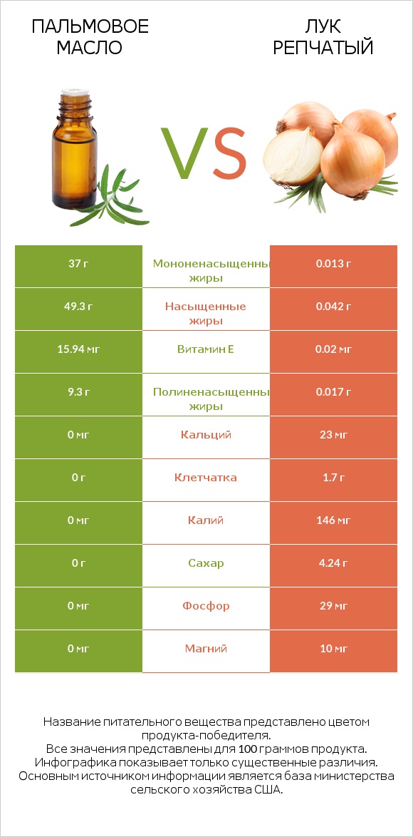 Пальмовое масло vs Лук репчатый infographic