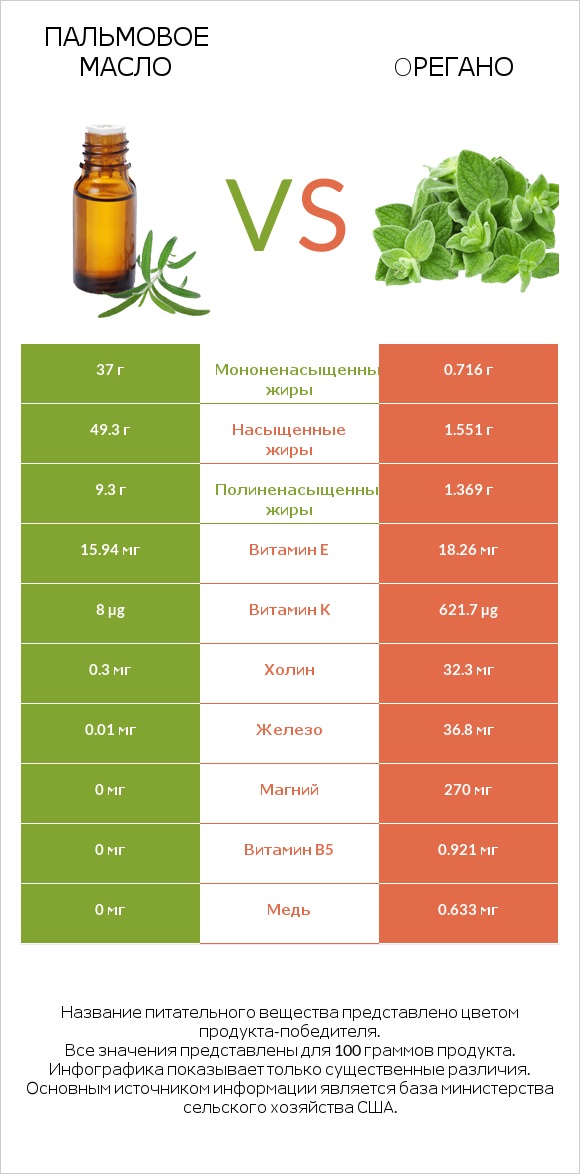 Пальмовое масло vs Oрегано infographic