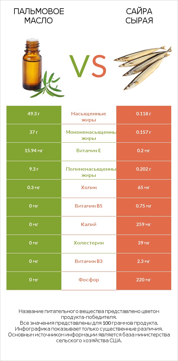 Пальмовое масло vs Сайра сырая infographic