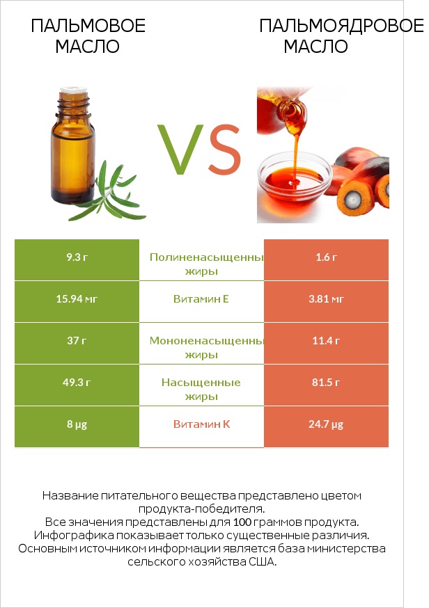 Пальмовое масло vs Пальмоядровое масло infographic