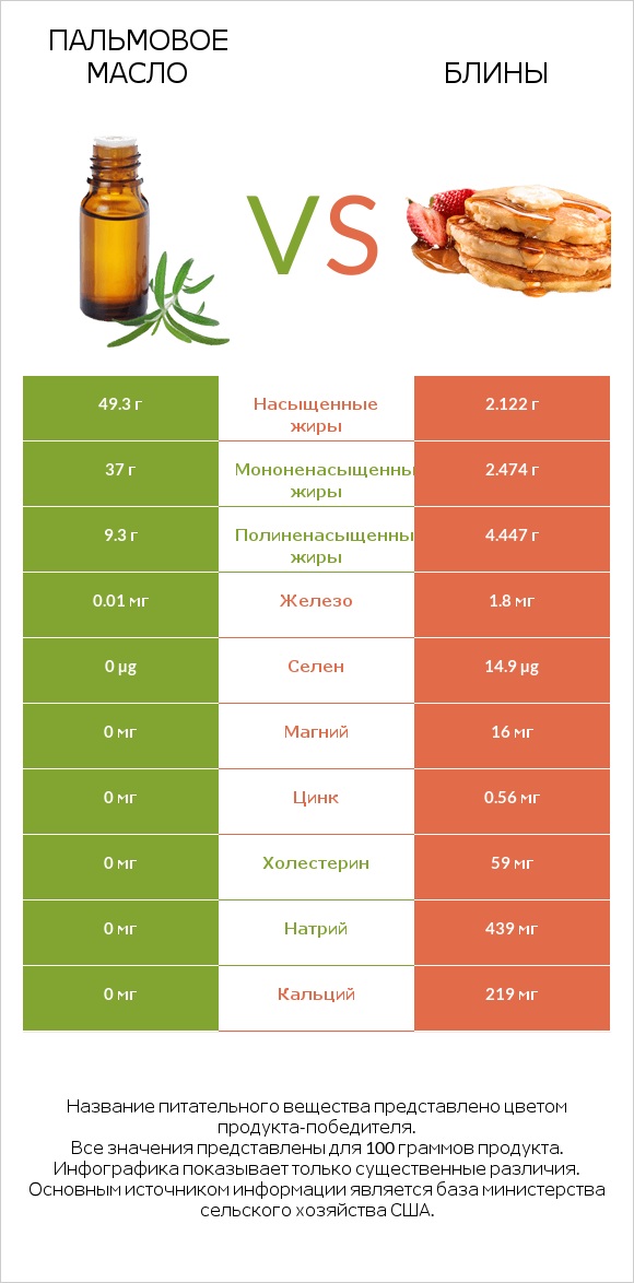 Пальмовое масло vs Блины infographic