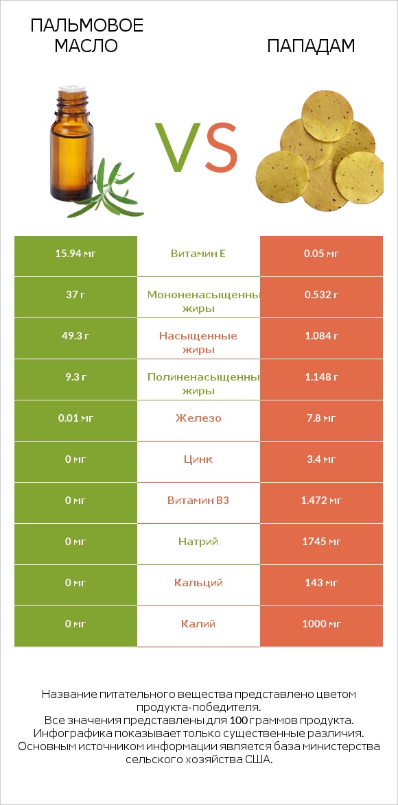 Пальмовое масло vs Пападам infographic