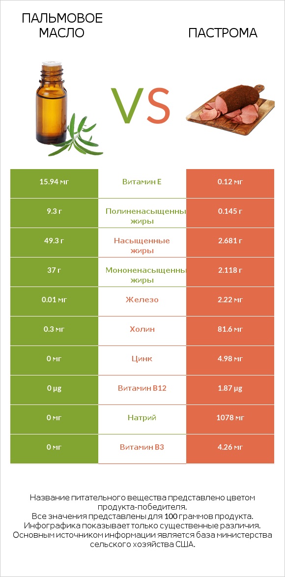 Пальмовое масло vs Пастрома infographic