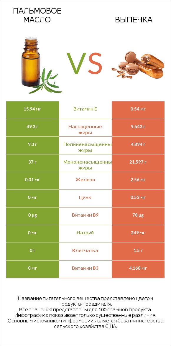 Пальмовое масло vs Выпечка infographic