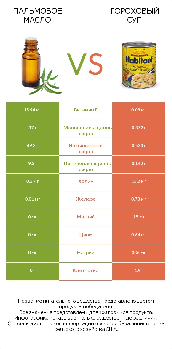 Пальмовое масло vs Гороховый суп infographic