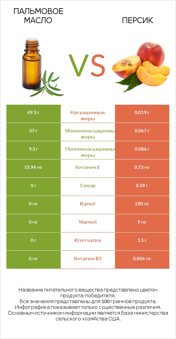 Пальмовое масло vs Персик infographic