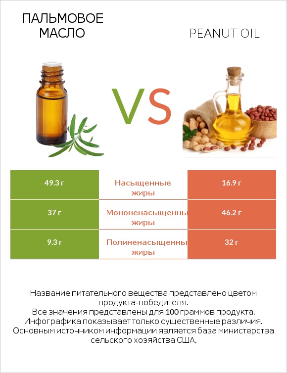 Пальмовое масло vs Peanut oil infographic