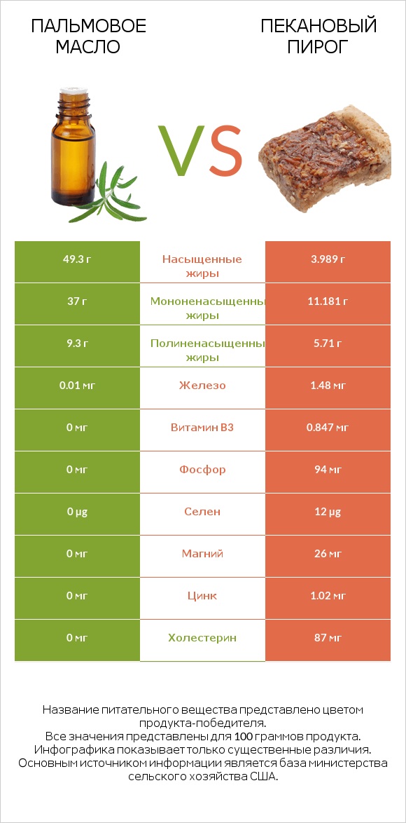 Пальмовое масло vs Пекановый пирог infographic
