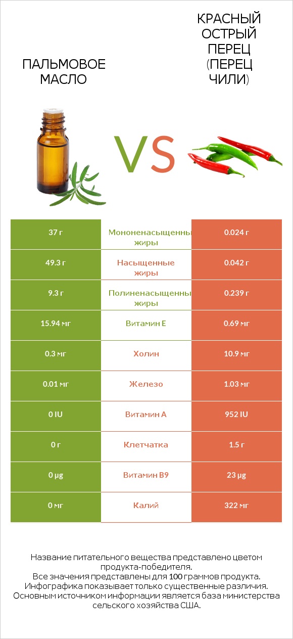 Пальмовое масло vs Красный острый перец (перец чили) infographic