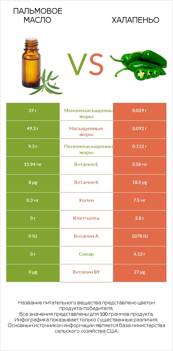 Пальмовое масло vs Халапеньо infographic
