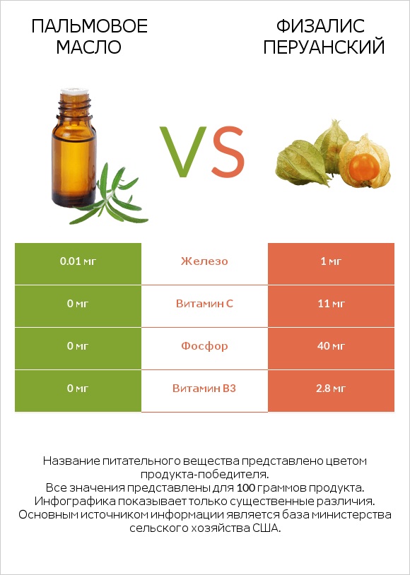 Пальмовое масло vs Физалис перуанский infographic