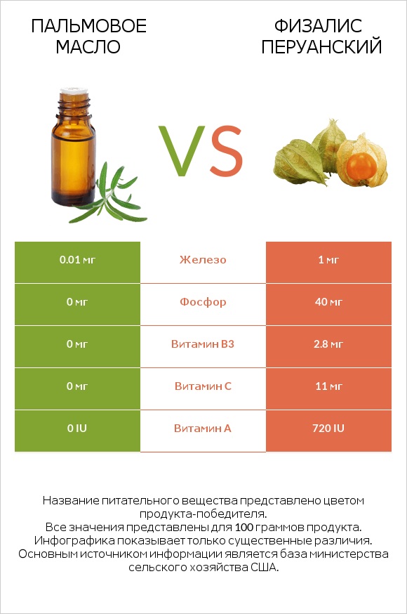 Пальмовое масло vs Физалис перуанский infographic