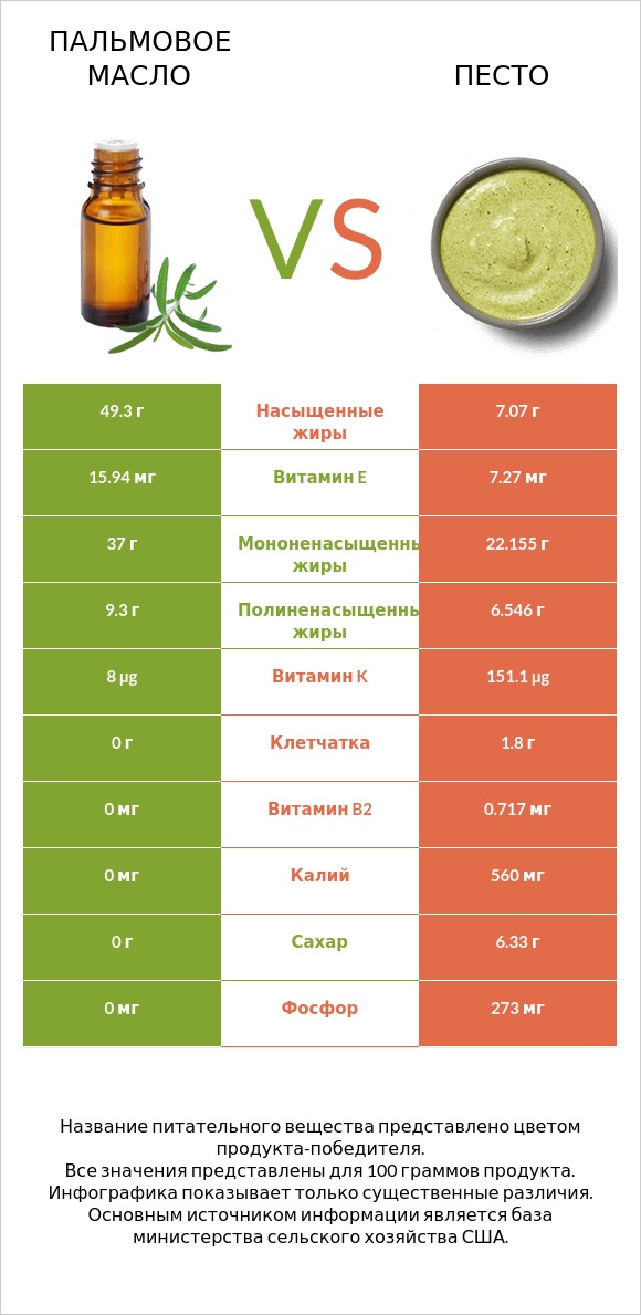Пальмовое масло vs Песто infographic