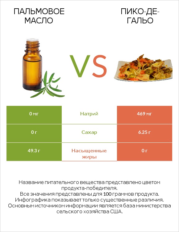 Пальмовое масло vs Пико-де-гальо infographic