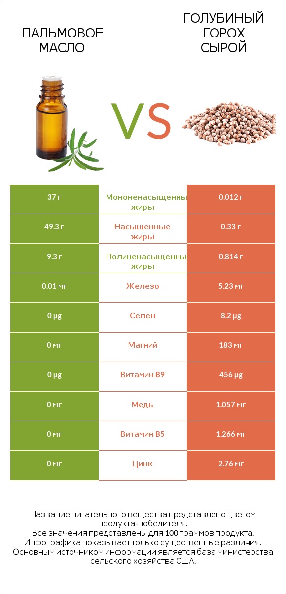 Пальмовое масло vs Голубиный горох сырой infographic