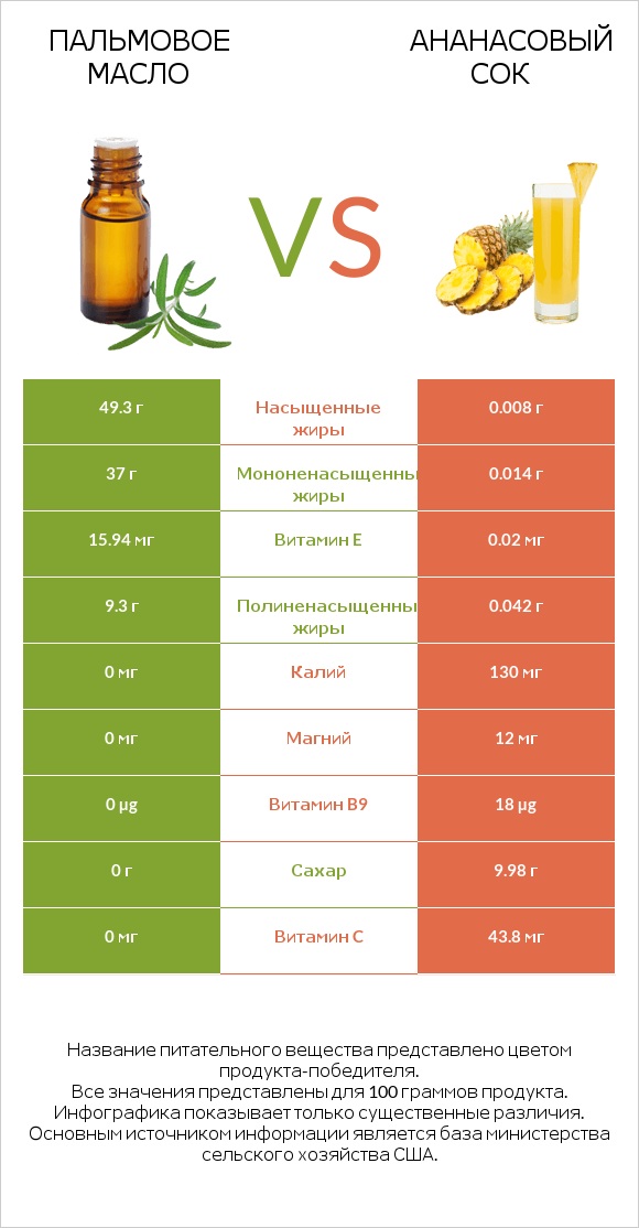 Пальмовое масло vs Ананасовый сок infographic