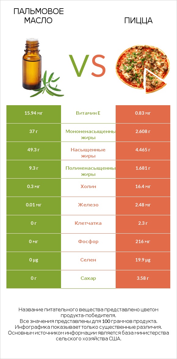 Пальмовое масло vs Пицца infographic