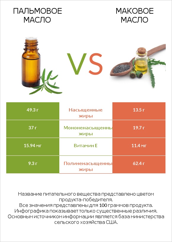 Пальмовое масло vs Маковое масло infographic