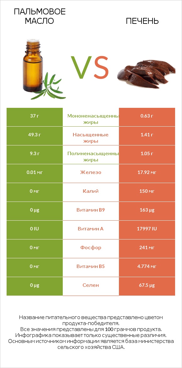 Пальмовое масло vs Печень infographic