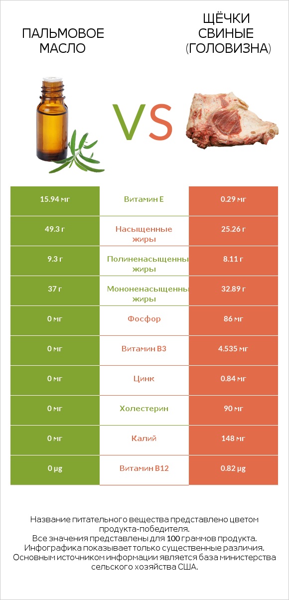 Пальмовое масло vs Щёчки свиные (головизна) infographic