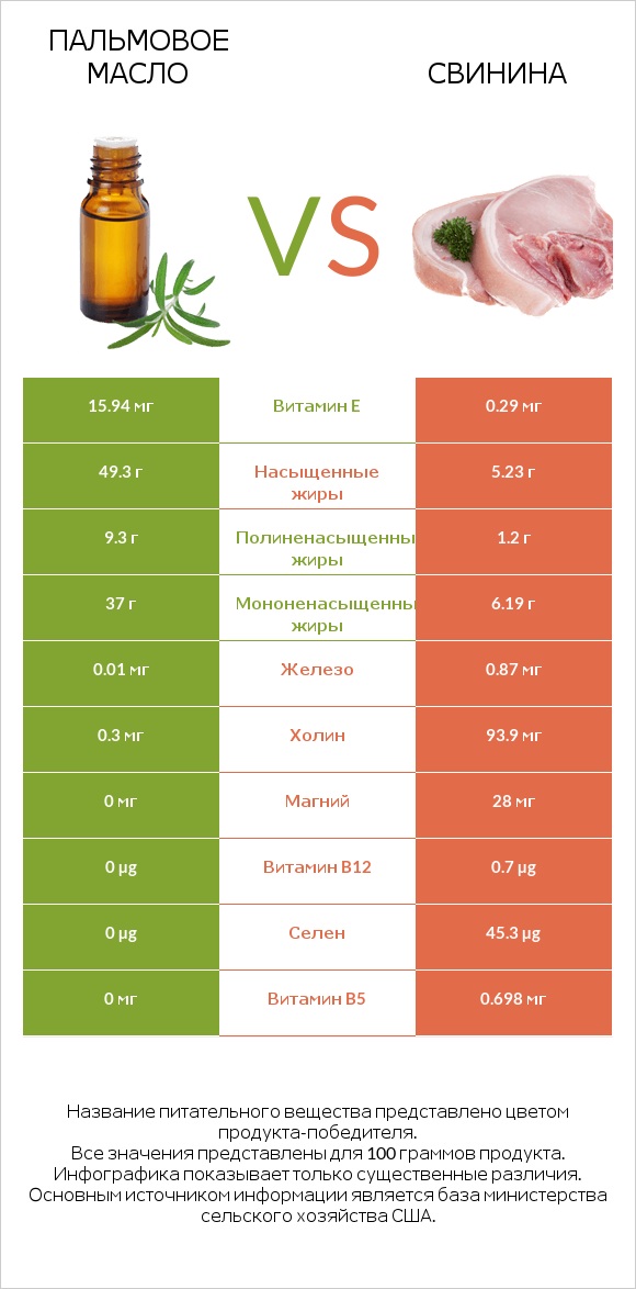 Пальмовое масло vs Свинина infographic