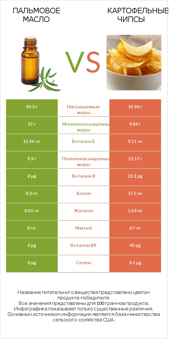 Пальмовое масло vs Картофельные чипсы infographic