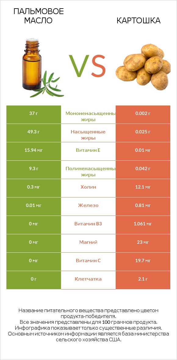 Пальмовое масло vs Картошка infographic