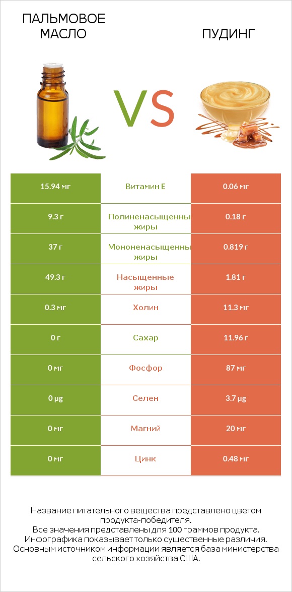 Пальмовое масло vs Пудинг infographic