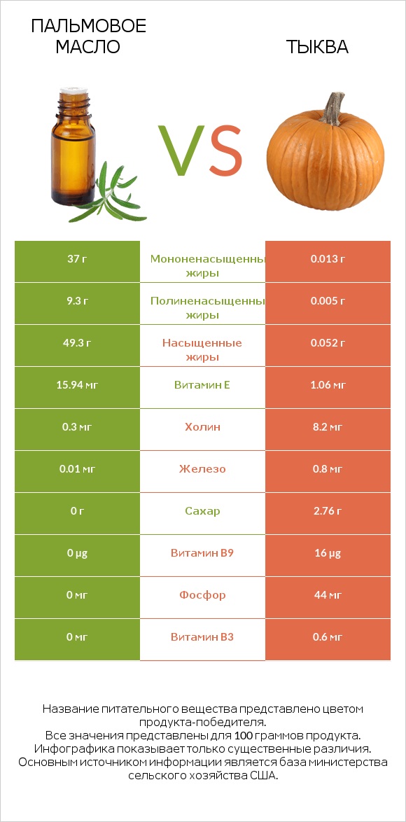 Пальмовое масло vs Тыква infographic