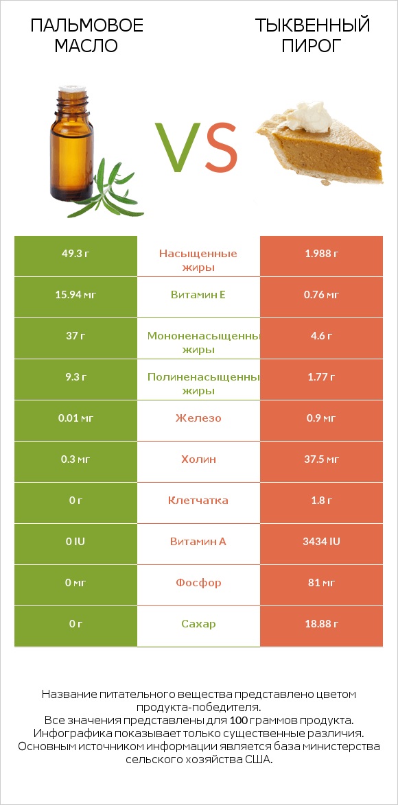 Пальмовое масло vs Тыквенный пирог infographic
