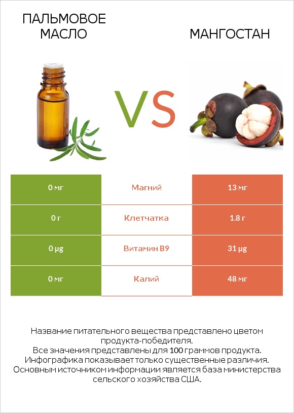 Пальмовое масло vs Мангостан infographic