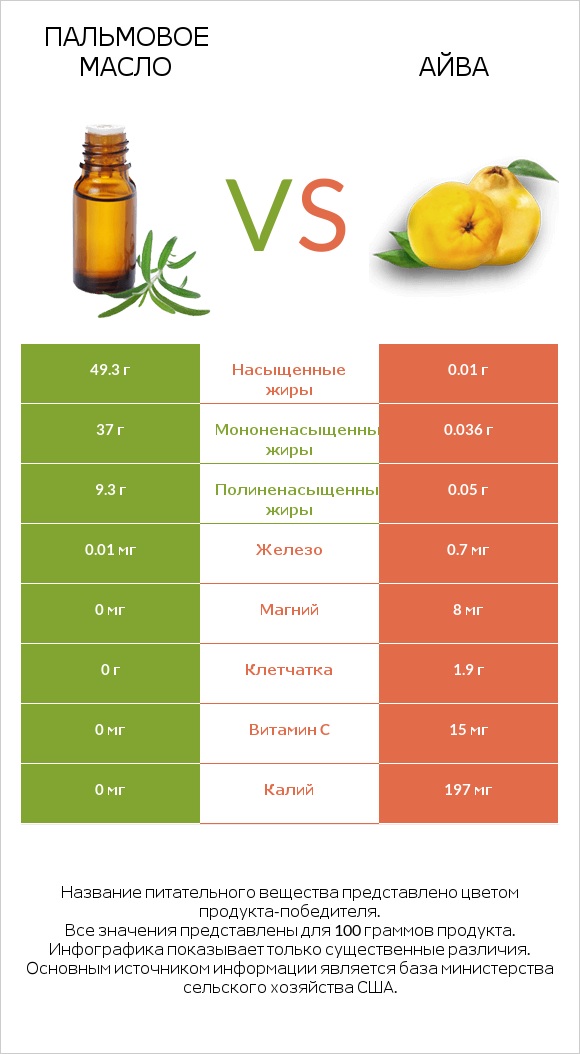 Пальмовое масло vs Айва infographic