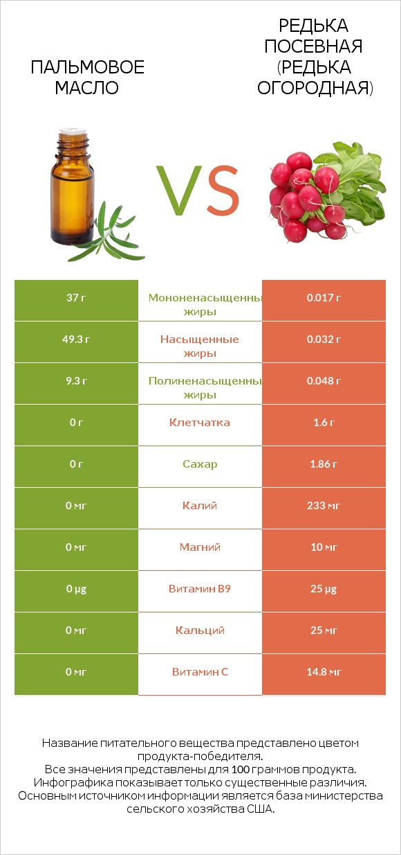 Пальмовое масло vs Редька посевная (Редька огородная) infographic