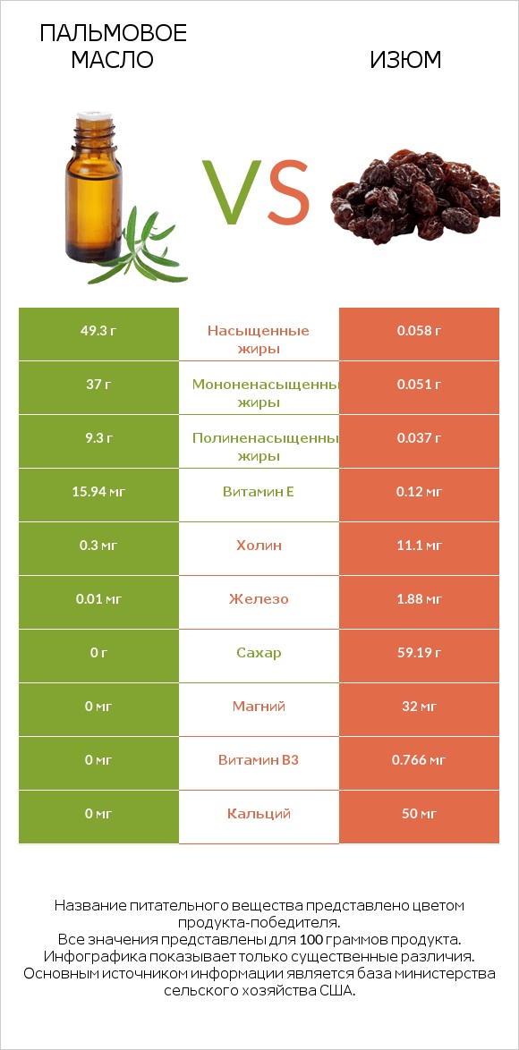 Пальмовое масло vs Изюм infographic