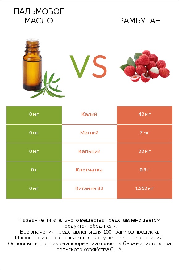 Пальмовое масло vs Рамбутан infographic