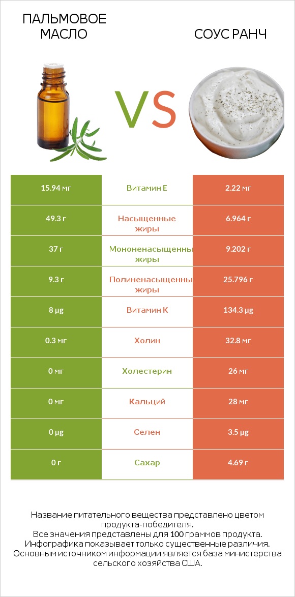 Пальмовое масло vs Соус ранч infographic