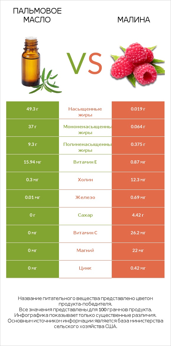 Пальмовое масло vs Малина infographic