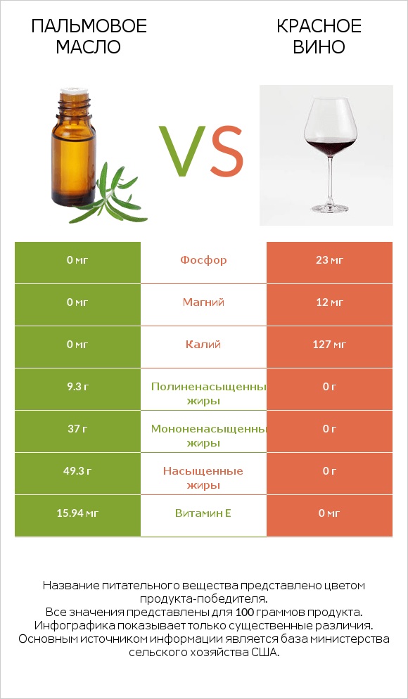 Пальмовое масло vs Красное вино infographic