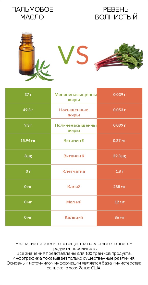 Пальмовое масло vs Ревень волнистый infographic