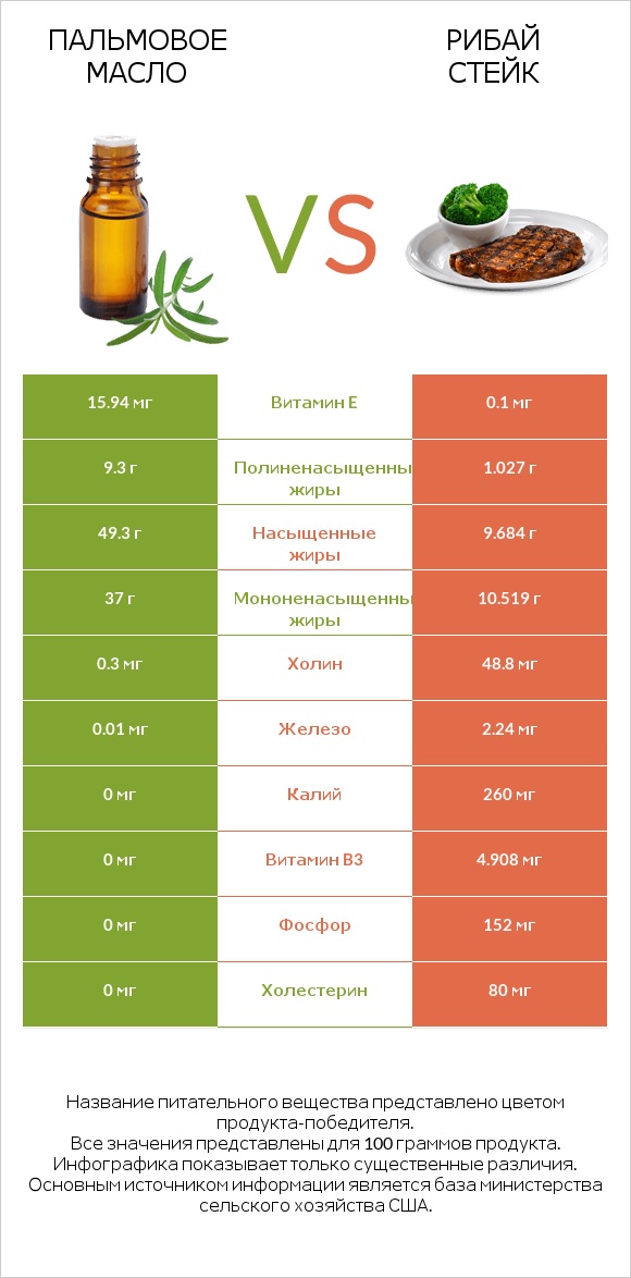 Пальмовое масло vs Рибай стейк infographic