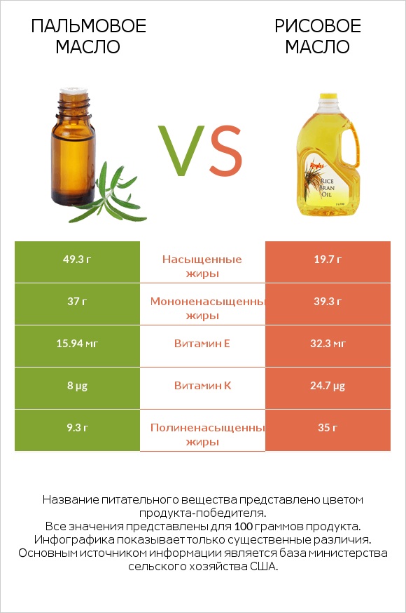 Пальмовое масло vs Рисовое масло infographic