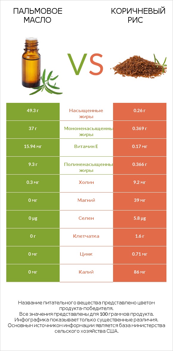 Пальмовое масло vs Коричневый рис infographic