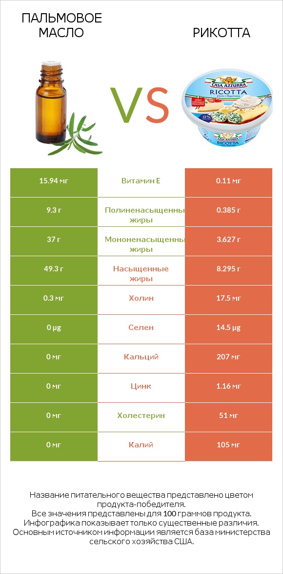 Пальмовое масло vs Рикотта infographic