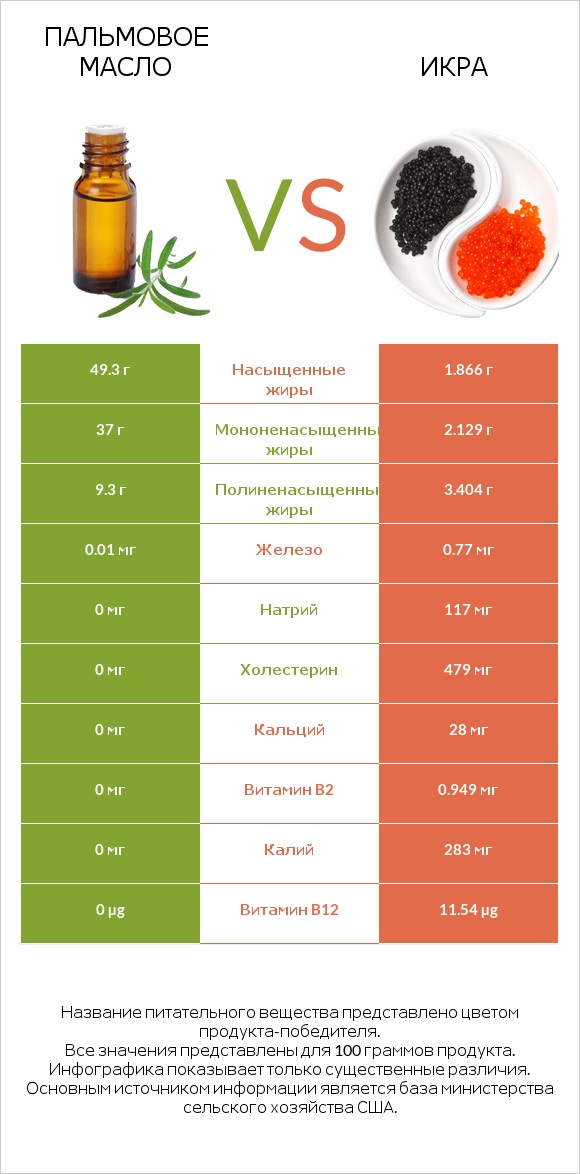 Пальмовое масло vs Икра infographic