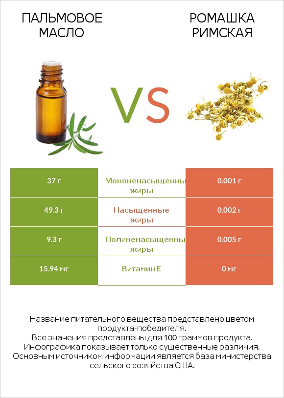Пальмовое масло vs Ромашка римская infographic