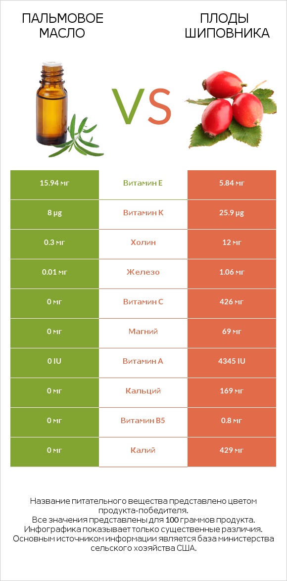 Пальмовое масло vs Плоды шиповника infographic