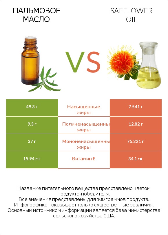 Пальмовое масло vs Safflower oil infographic